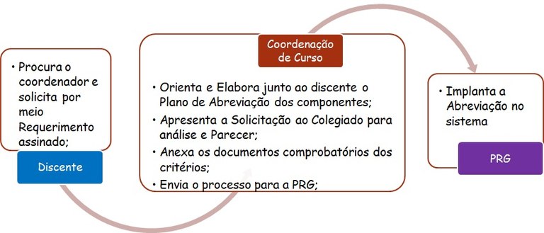 Abreviação de Curso