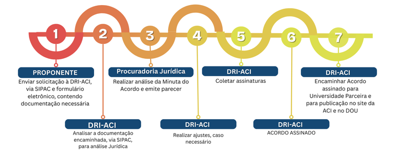 FLUXOGRAMA ACORDOS DE COOPERAÇÃO new.png
