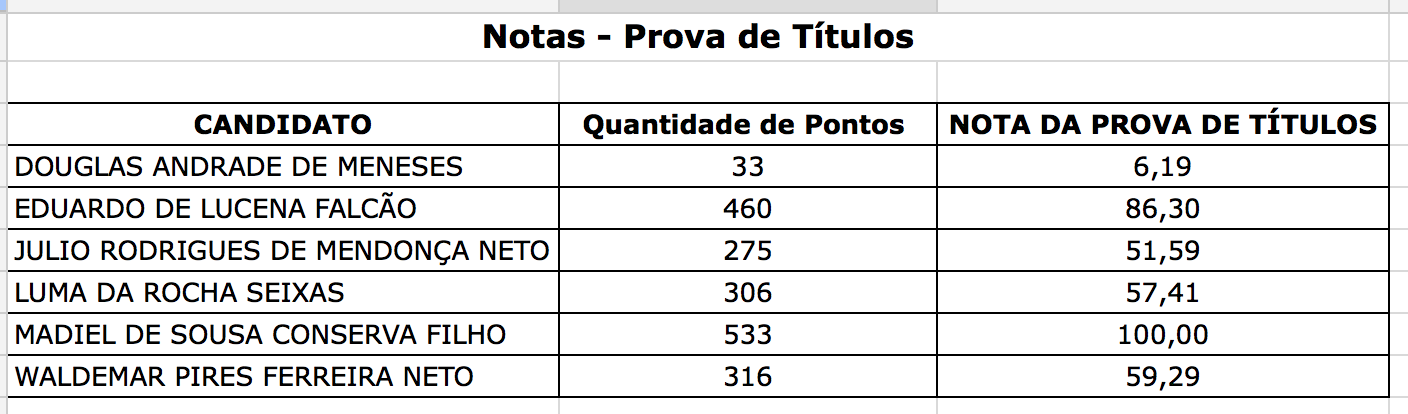 Nota da Prova de Títulos (Programação) Nota da Prova de Títulos (Programação)
